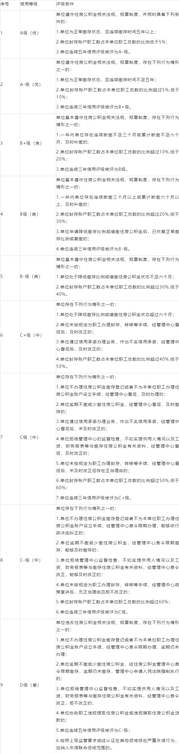 北京公積金信用評價辦法徵意見：評級為差的職工辦業務受限