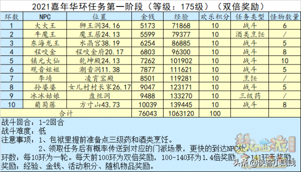 夢幻西遊2021嘉年華第一階段“邀君饗筵席”玩法攻略