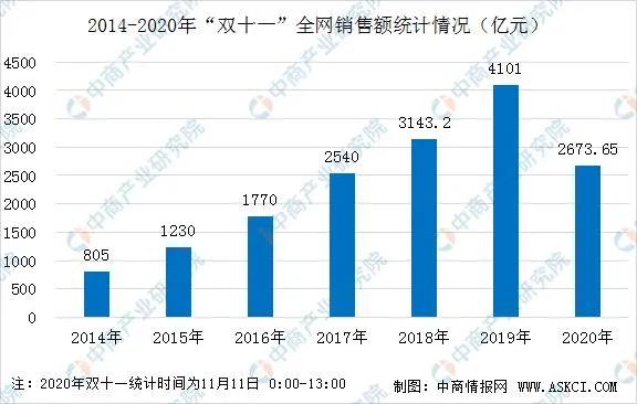 雙十一與手機戰爭的號角