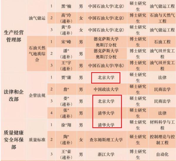 中石油總部擬錄用“名單”出爐，網友看後表示：完全在意料之中