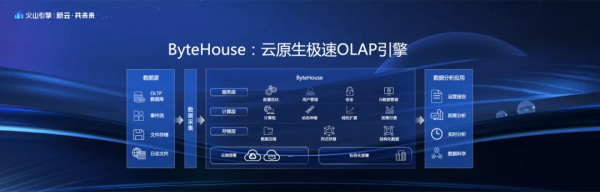 PB級資料秒級響應！火山引擎ByteHouse雲數倉版有啥“秘密武器”