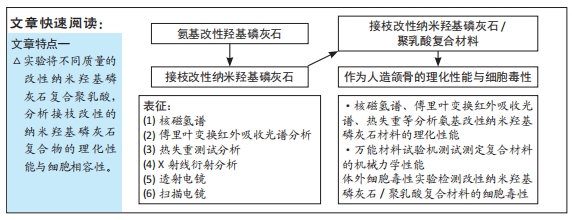 氨基改性人造頜骨奈米羥基磷灰石&sol;聚乳酸複合材料的製備與表徵