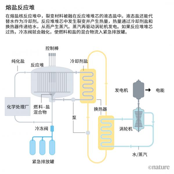 引領全球!中國將試驗沒有核廢料的核反應堆 引領全球!中國將試驗沒有核廢料的核反應堆
