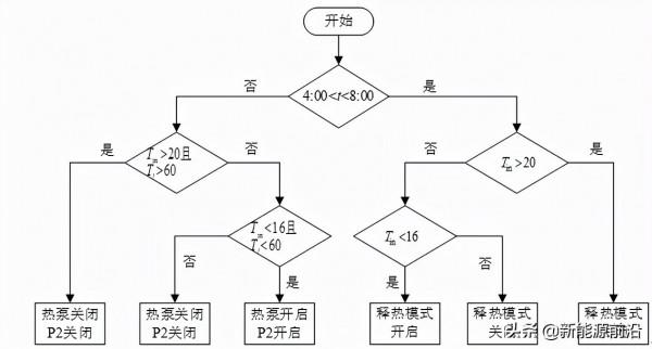張玉佳:CO₂2空氣源熱泵耦合相變蓄熱供暖系統特性研究 張玉佳:CO₂2空氣源熱泵耦合相變蓄熱供暖系統特性研究