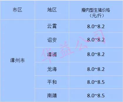 「豬價快訊」2021.10-29-福建各地區每日最新豬價