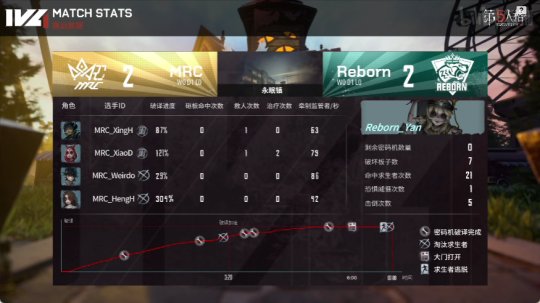 第五人格IVL焦點戰:MRC求生者狀態拉滿,秋季賽達成五連勝 第五人格IVL焦點戰:MRC求生者狀態拉滿,秋季賽達成五連勝