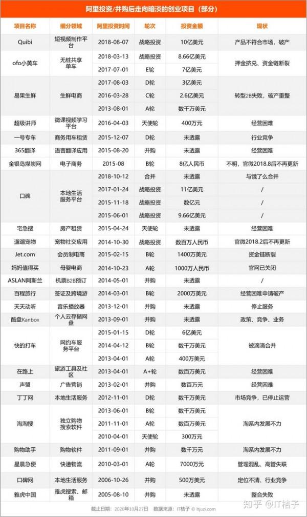 行業百草枯 這些企業拿了阿里的錢下場都不怎麼樣 行業百草枯 這些企業拿了阿里的錢下場都不怎麼樣