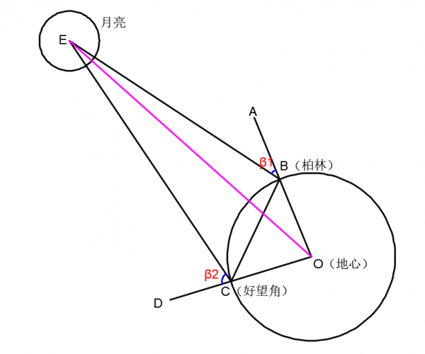 如何精確測量地月距離?(1)-三角測量法 如何精確測量地月距離?(1)-三角測量法