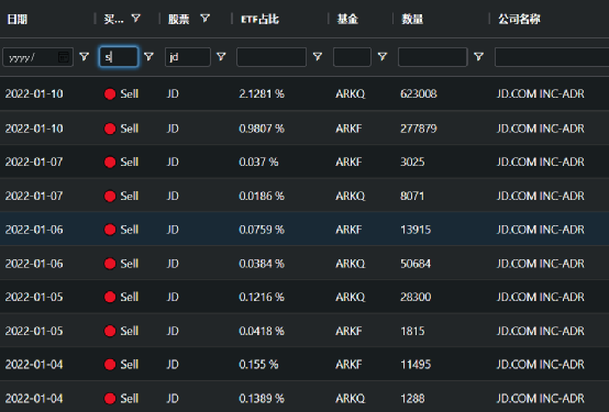 砍倉4億！&quot;木頭姐&quot;出手，大舉減持京東