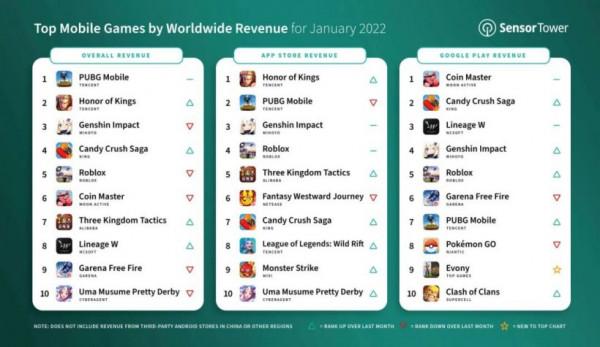 《原神》1月吸金2&period;08億美元《PUBGM》吸金2&period;37億美元