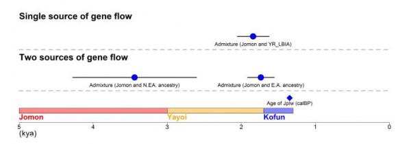《Science》:日本古人DNA顯示 日本人的祖先主要來自中國北部 《Science》:日本古人DNA顯示 日本人的祖先主要來自中國北部