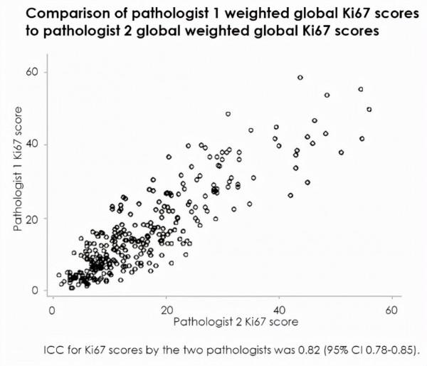 李南林教授：早期HR+乳腺癌輔助強化人群篩選高危因素Ki-67的思考