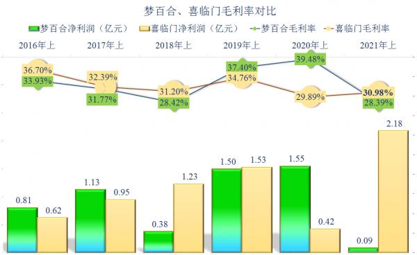 出口大戰內銷,夢百合PK喜臨門,2021年上半年財報對比解讀 出口大戰內銷,夢百合PK喜臨門,2021年上半年財報對比解讀