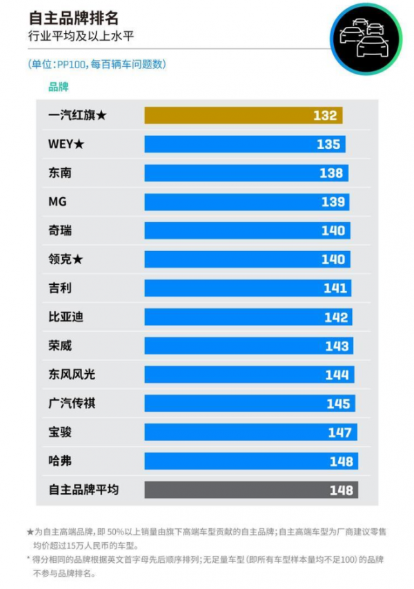 權威釋出!2021年最可靠中國車型榜出爐!紅旗實至名歸? 權威釋出!2021年最可靠中國車型榜出爐!紅旗實至名歸?