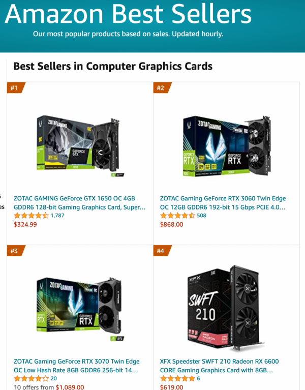 新款顯示卡價格居高不下，GTX 1650 成為亞馬遜最暢銷型號