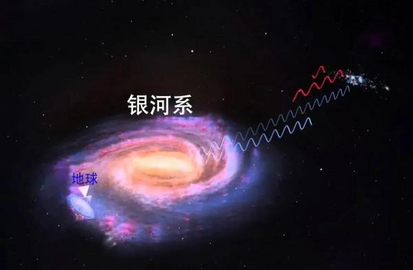地球在星際空間中狂奔，一天5500萬公里，人類要被帶去哪裡？
