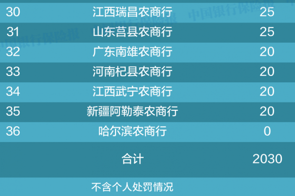 93家銀行被罰！罰款超1.2億！12人終身禁業