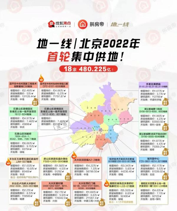 北京一批次供地收金480億，僅1宗涉現房銷售成交