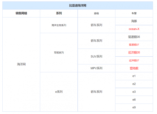 比亞迪全新MPV定名登陸艦，明年釋出驅逐艦07，軸距2900mm