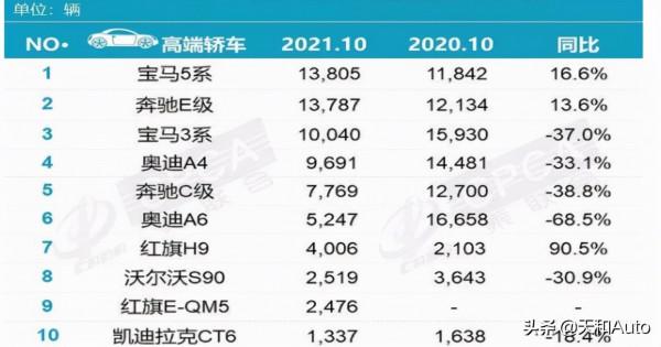 10月中大型轎車與中高階轎車銷量排名出爐，國產汽車表現搶眼