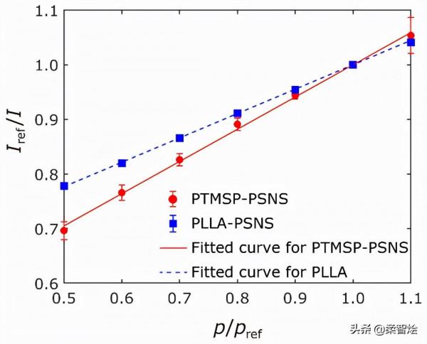 旋塗法制備獨立式壓敏奈米片 旋塗法制備獨立式壓敏奈米片