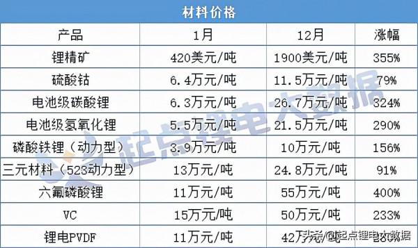 9大材料瘋漲!2022年電芯價格上調持續 9大材料瘋漲!2022年電芯價格上調持續