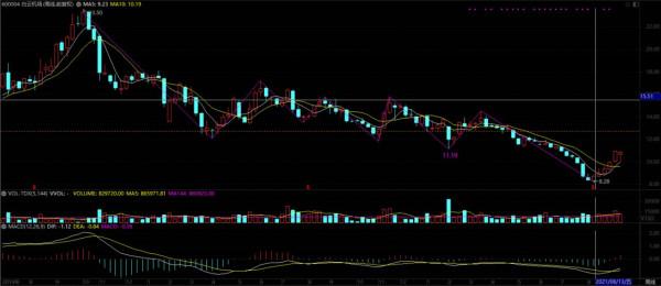 「持股待漲.日線一賣.30F一賣」600004.白雲機場 「持股待漲.日線一賣.30F一賣」600004.白雲機場