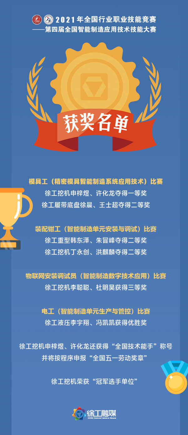 斬獲九項殊榮,徐工這群“數字工匠”了不起 斬獲九項殊榮,徐工這群“數字工匠”了不起