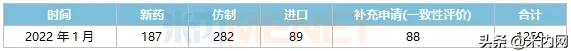1月5個1類新藥報產，5個首仿獲批，3個品種獲批新適應症