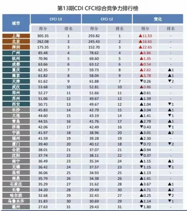 中國頭號金融中心，換人了