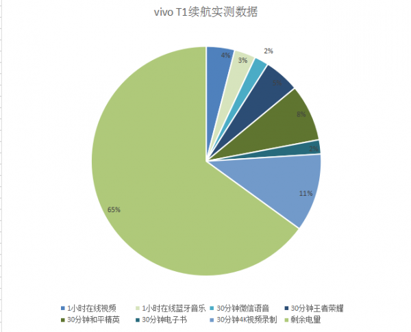 續航出色！5000mAh 電池加持，vivo T1讓人暢玩無憂