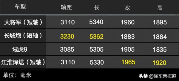 試駕 | 2.0T柴油機+採埃孚8AT，挑戰長城炮？福田大將軍表現如何