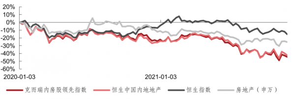 11月地產板塊交易活躍度回升，指數表現優於大盤