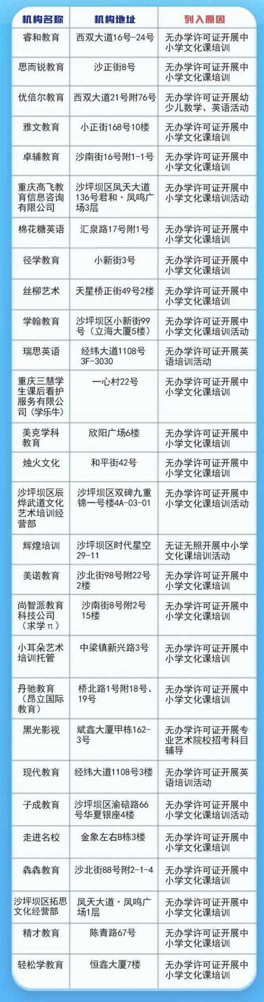 家長速看！沙坪壩區公佈28家校外培訓機構黑名單