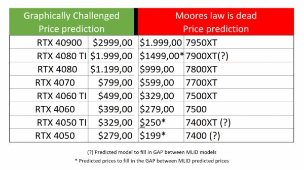 傳AMD RDNA 3/4 GPU效能提升超50%：RX 7000明年下半年定價上調