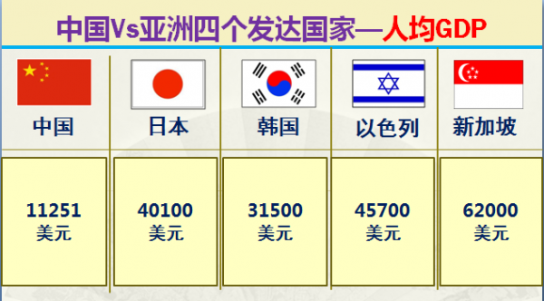 亞洲僅有四個發達國家，大資料對比中國與它們四國，差距有多大？