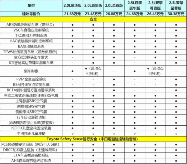 21.68萬元起，廣汽豐田威颯六款車型該如何選