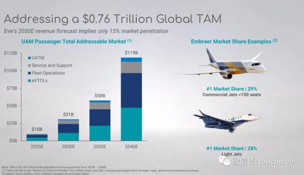 空中計程車Eve擬曲線上市：作價24億美元 路演PPT曝光