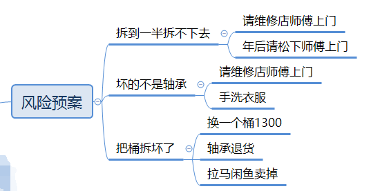 本來自己換滾筒洗衣機軸承想省錢，75元創造了我修過的最複雜物品