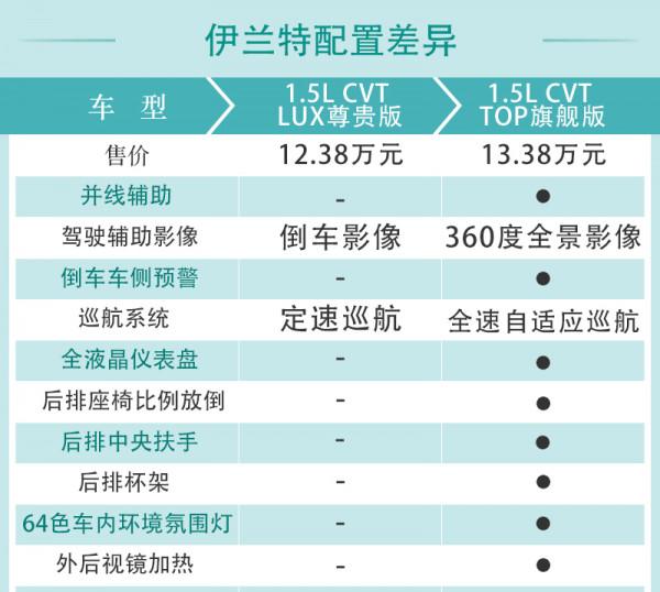 入門版車型能夠選擇&sol;中高配車型表現更佳 現代伊蘭特購車手冊