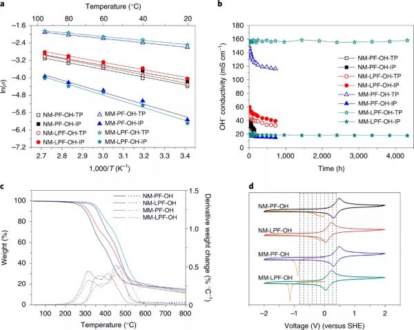 天大尹燕/Guiver Nature Energy：磁場誘導陰離子膜，助力燃料電池