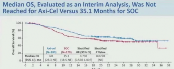 曹軍寧教授：抗CD19 CAR-T細胞Axi-Cel療效顯著優於標準治療方案