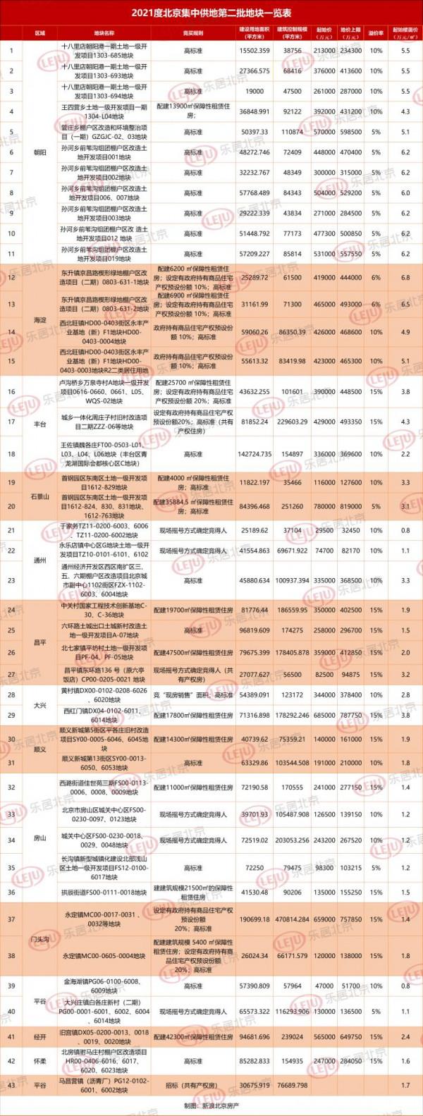 43宗、1358.8億!北京第二批集中供地資訊釋出 43宗、1358.8億!北京第二批集中供地資訊釋出