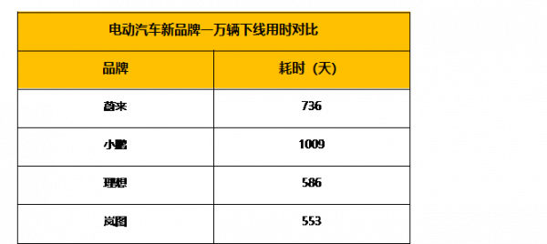 國家隊造電車實力如何？用時205天，嵐圖FREE完成第10000臺下線