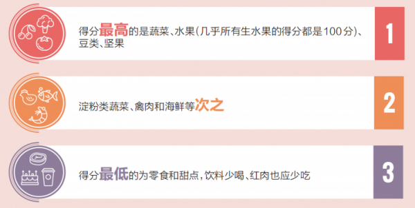 《自然食品》雜誌刊出“食物健康排行榜”!應多吃蔬菜、水果、豆類、堅果,零食和甜點最不健康 《自然食品》雜誌刊出“食物健康排行榜”!應多吃蔬菜、水果、豆類、堅果,零食和甜點最不健康