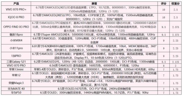 2021年10月手機選購｜4500-5500元｜價效比｜旗艦高階｜主力用機
