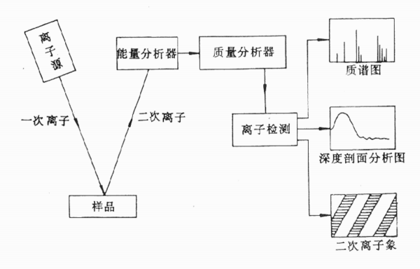 二次離子質譜（SIMS）如何在檢測實驗室中進行有機結構分析