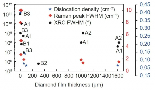 單晶金剛石異質外延生長過程中的位錯行為及其控制工藝研究進展