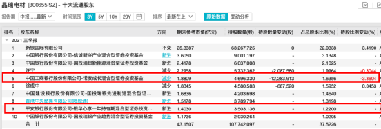 頂流出手!李曉星“新進”光刻膠龍頭,蔡嵩松卻大手筆減持!還有周應波、劉格菘、朱少醒、丘棟榮、陸彬加倉這些龍頭股 頂流出手!李曉星“新進”光刻膠龍頭,蔡嵩松卻大手筆減持!還有周應波、劉格菘、朱少醒、丘棟榮、陸彬加倉這些龍頭股