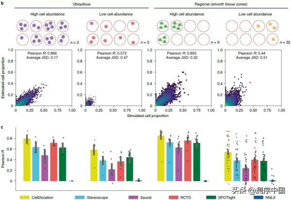 空間轉錄組學對映新方法Cell2location,可解析細粒度細胞型別 空間轉錄組學對映新方法Cell2location,可解析細粒度細胞型別